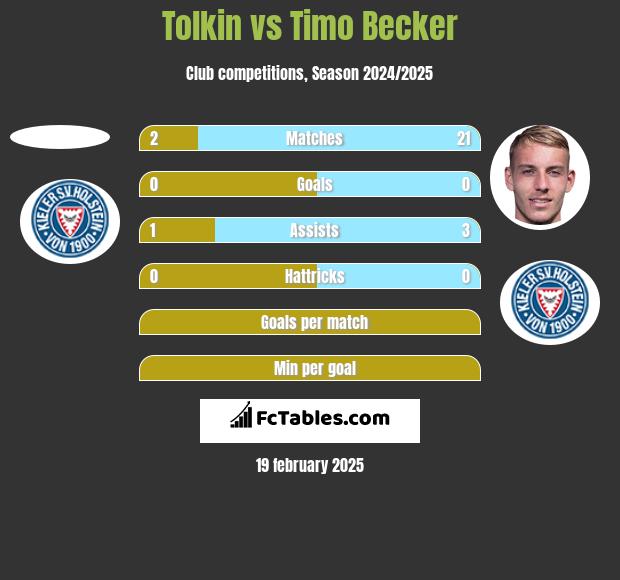 Tolkin vs Timo Becker h2h player stats