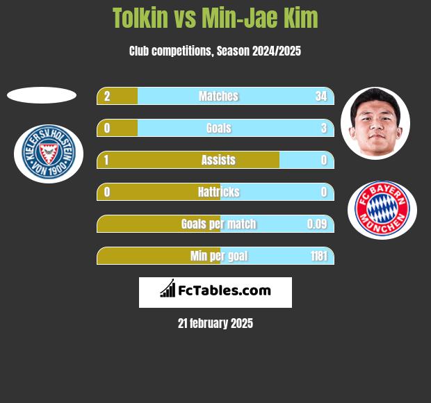 Tolkin vs Min-Jae Kim h2h player stats