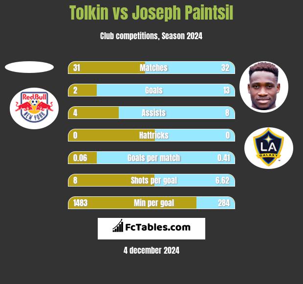 Tolkin vs Joseph Paintsil h2h player stats