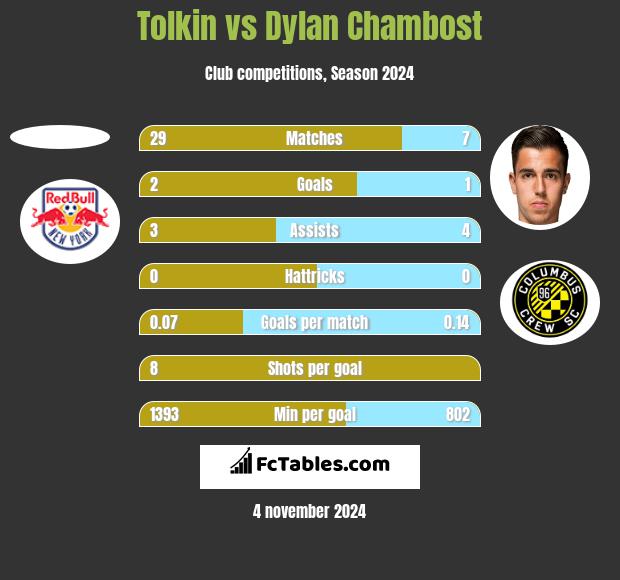 Tolkin vs Dylan Chambost h2h player stats