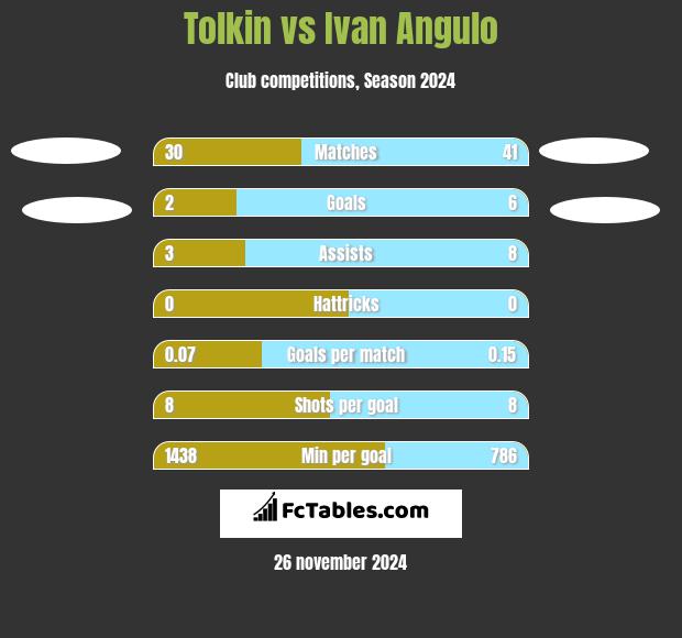 Tolkin vs Ivan Angulo h2h player stats