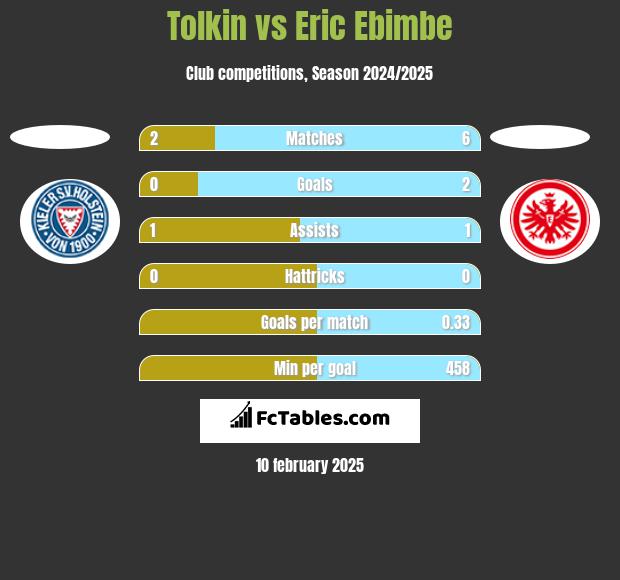 Tolkin vs Eric Ebimbe h2h player stats