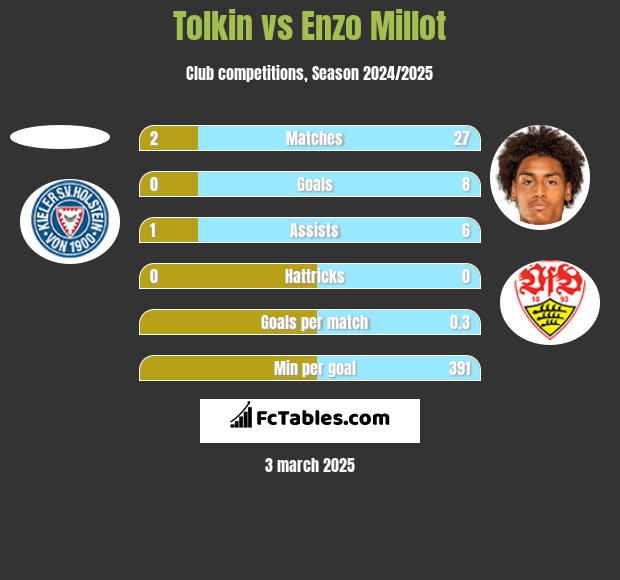 Tolkin vs Enzo Millot h2h player stats