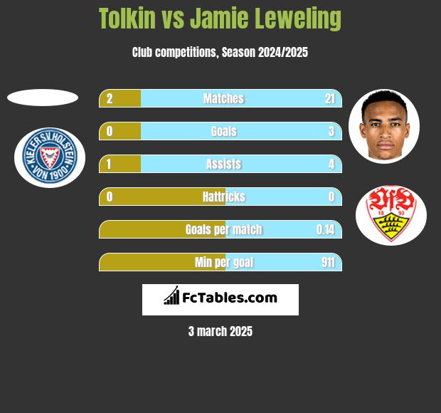 Tolkin vs Jamie Leweling h2h player stats