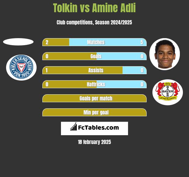 Tolkin vs Amine Adli h2h player stats