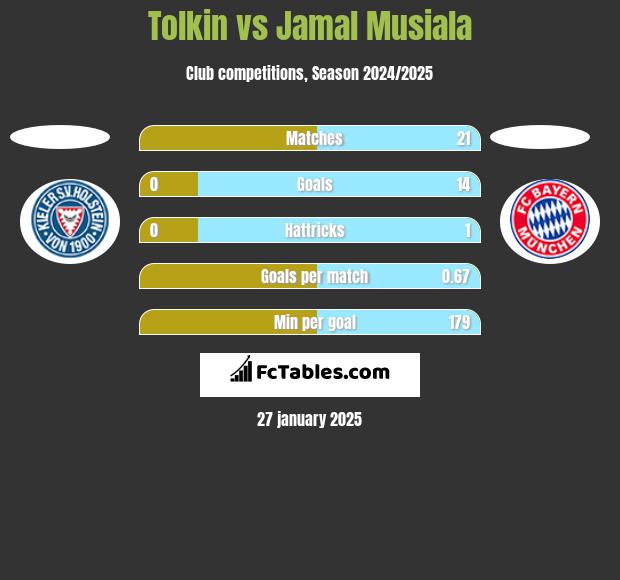 Tolkin vs Jamal Musiala h2h player stats