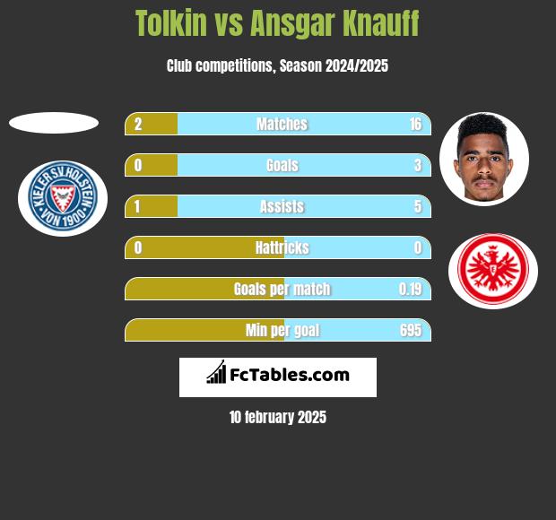 Tolkin vs Ansgar Knauff h2h player stats