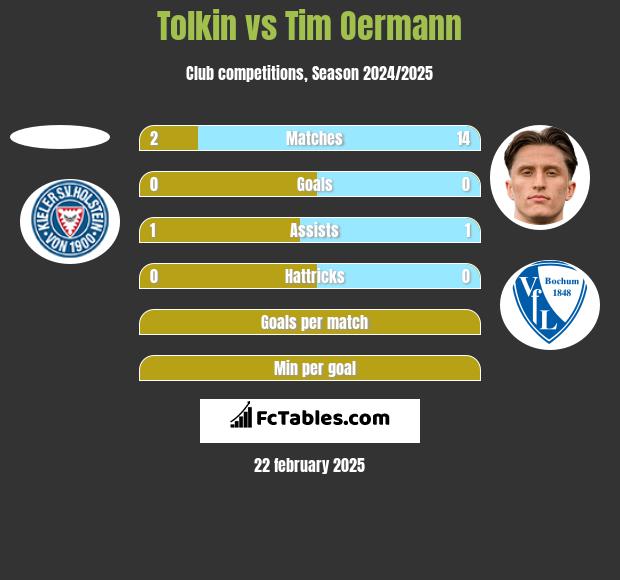 Tolkin vs Tim Oermann h2h player stats