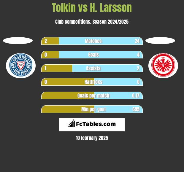 Tolkin vs H. Larsson h2h player stats