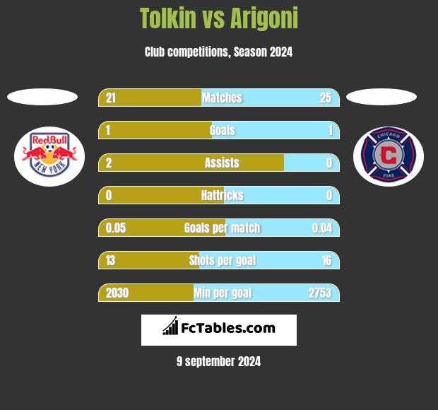 Tolkin vs Arigoni h2h player stats