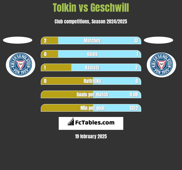 Tolkin vs Geschwill h2h player stats