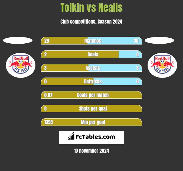 Tolkin vs Nealis h2h player stats