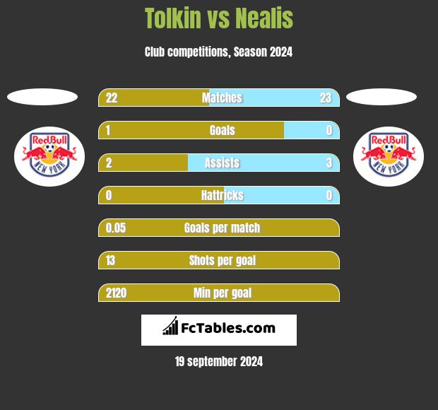 Tolkin vs Nealis h2h player stats