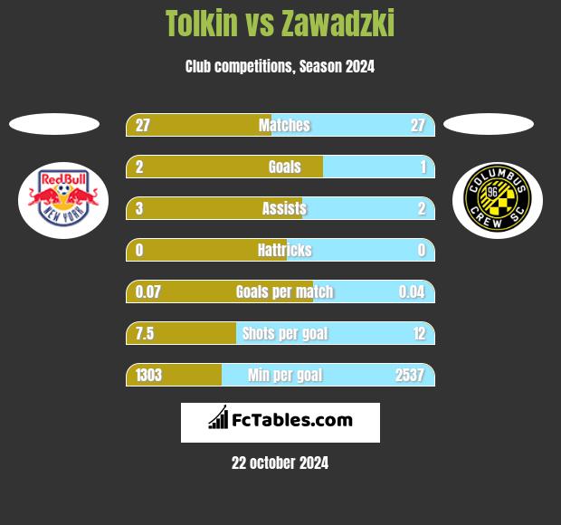 Tolkin vs Zawadzki h2h player stats