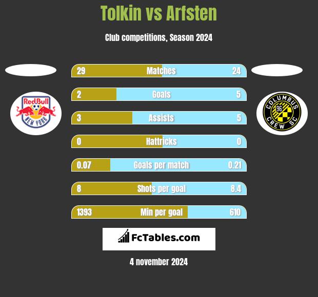 Tolkin vs Arfsten h2h player stats