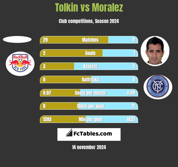 Tolkin vs Moralez h2h player stats