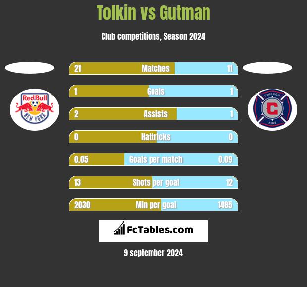 Tolkin vs Gutman h2h player stats