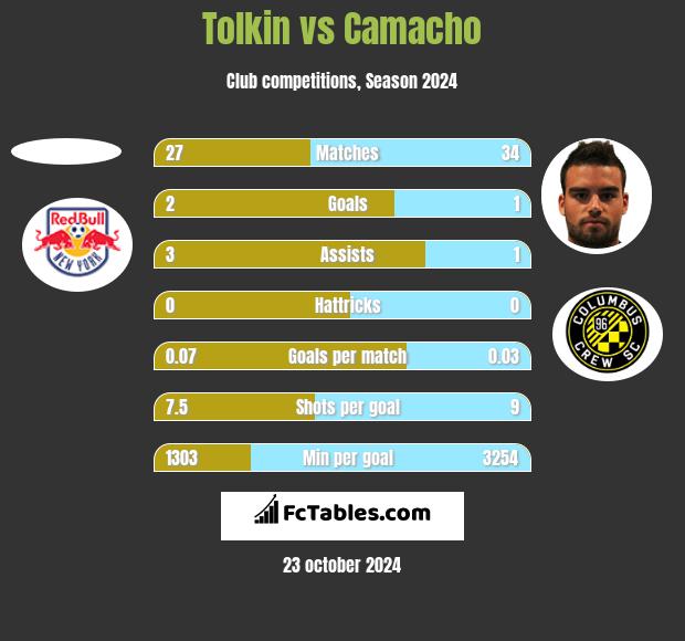 Tolkin vs Camacho h2h player stats