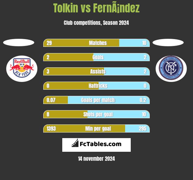 Tolkin vs FernÃ¡ndez h2h player stats