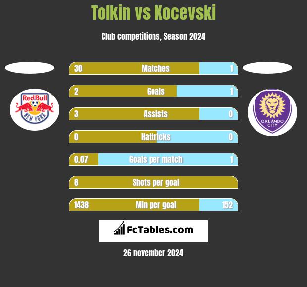 Tolkin vs Kocevski h2h player stats