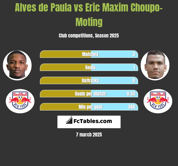 Alves de Paula vs Eric Maxim Choupo-Moting h2h player stats