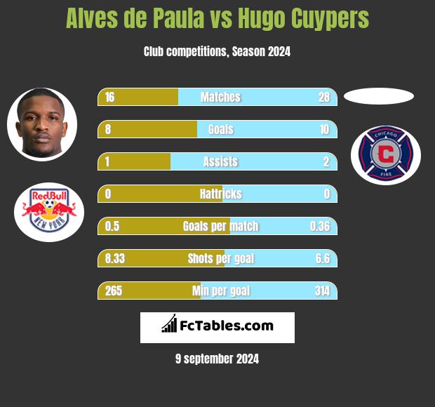 Alves de Paula vs Hugo Cuypers h2h player stats