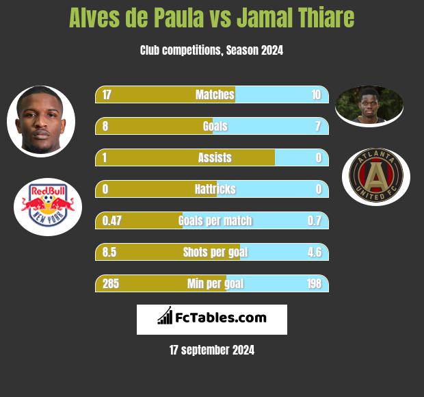 Alves de Paula vs Jamal Thiare h2h player stats