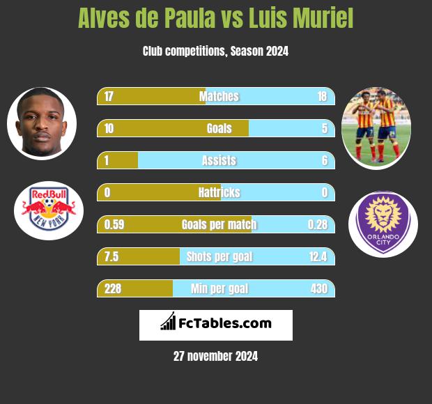 Alves de Paula vs Luis Muriel h2h player stats