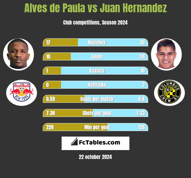 Alves de Paula vs Juan Hernandez h2h player stats