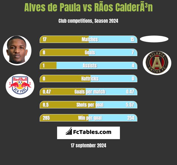 Alves de Paula vs RÃ­os CalderÃ³n h2h player stats