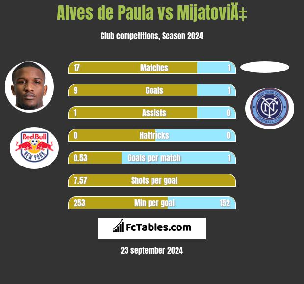 Alves de Paula vs MijatoviÄ‡ h2h player stats