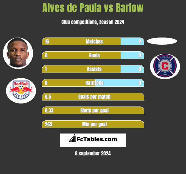 Alves de Paula vs Barlow h2h player stats