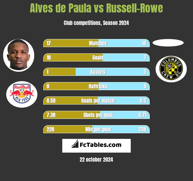 Alves de Paula vs Russell-Rowe h2h player stats