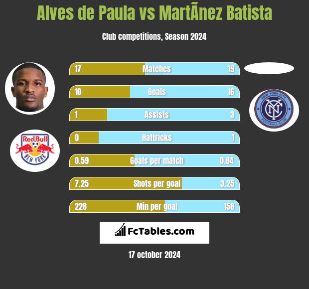 Alves de Paula vs MartÃ­nez Batista h2h player stats