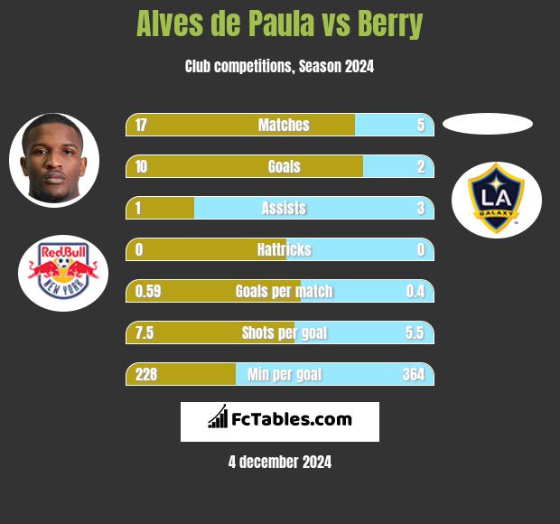 Alves de Paula vs Berry h2h player stats