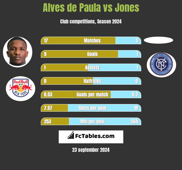 Alves de Paula vs Jones h2h player stats