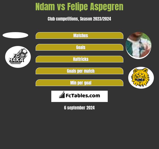 Ndam vs Felipe Aspegren h2h player stats