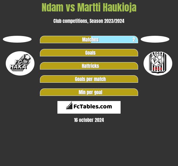 Ndam vs Martti Haukioja h2h player stats