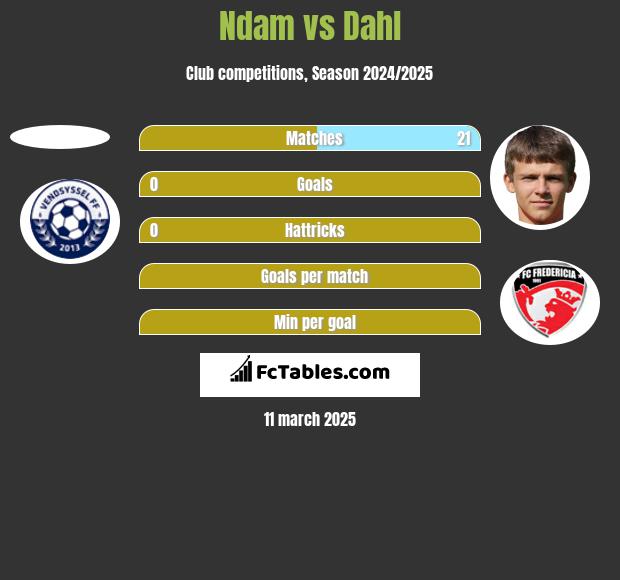 Ndam vs Dahl h2h player stats