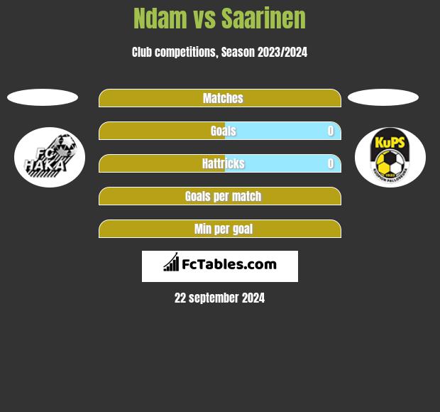 Ndam vs Saarinen h2h player stats