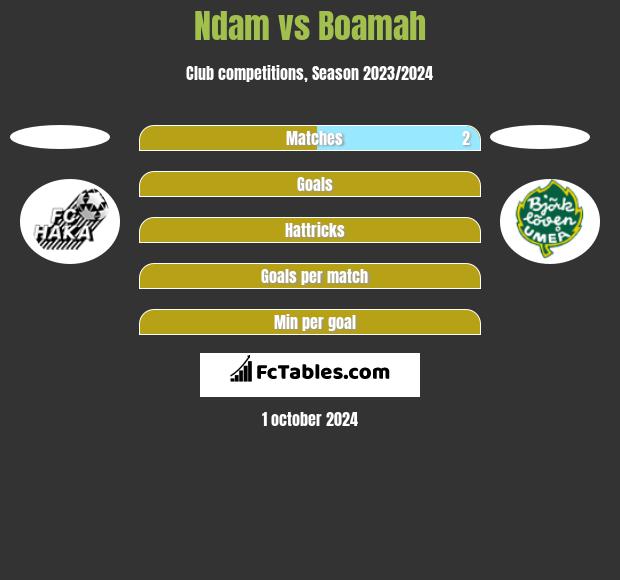 Ndam vs Boamah h2h player stats