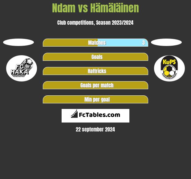 Ndam vs Hämäläinen h2h player stats