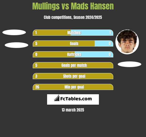 Mullings vs Mads Hansen h2h player stats