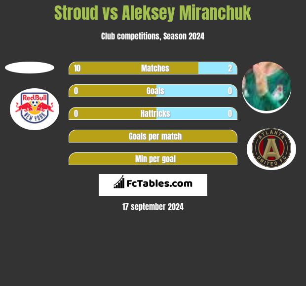 Stroud vs Aleksey Miranchuk h2h player stats