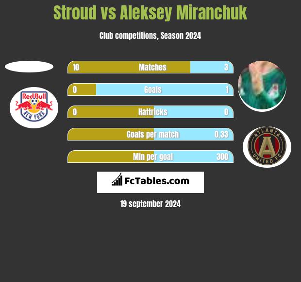 Stroud vs Aleksiej Miranczuk h2h player stats