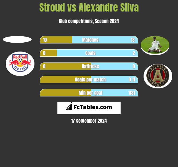 Stroud vs Alexandre Silva h2h player stats