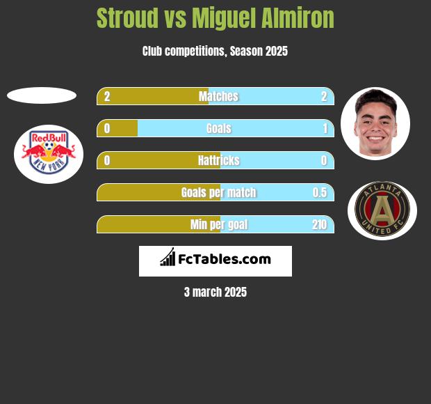 Stroud vs Miguel Almiron h2h player stats