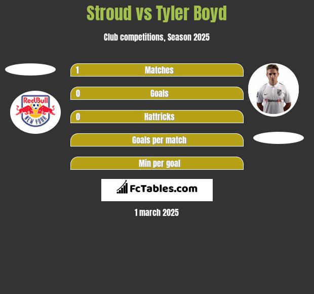 Stroud vs Tyler Boyd h2h player stats