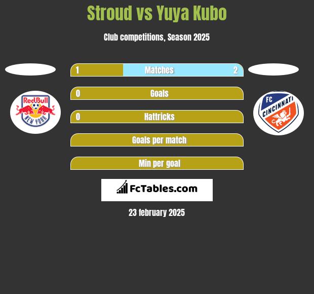 Stroud vs Yuya Kubo h2h player stats