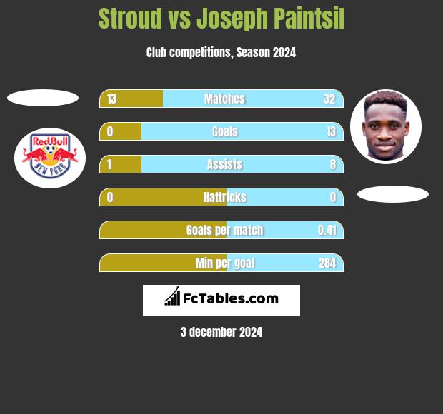 Stroud vs Joseph Paintsil h2h player stats